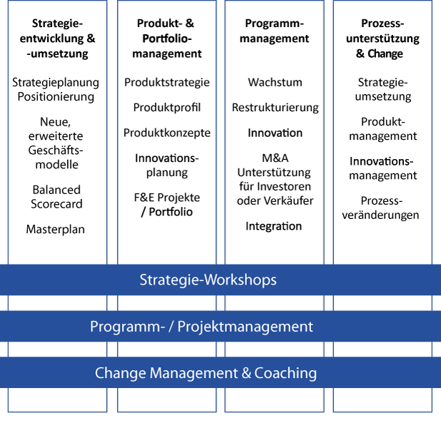 Strategieentwicklung // Wachstums- & Innovationsmanagement // Restrukturierung